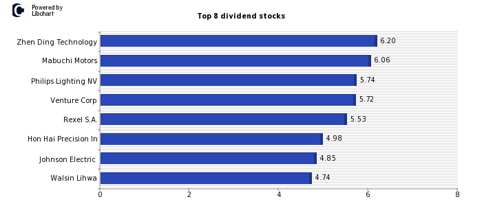 High Dividend yield stocks from Electronic and Electrical Equipment
